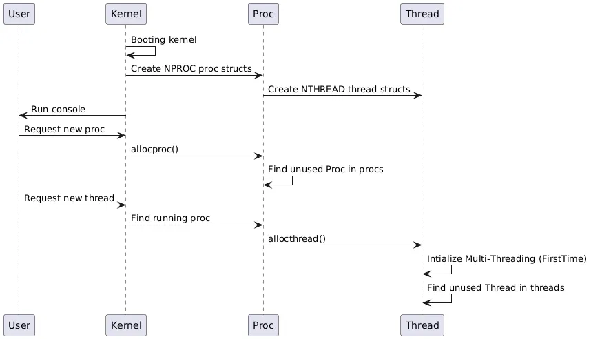 This sequence diagram illustrates the flow of creating processes and threads in xv6.