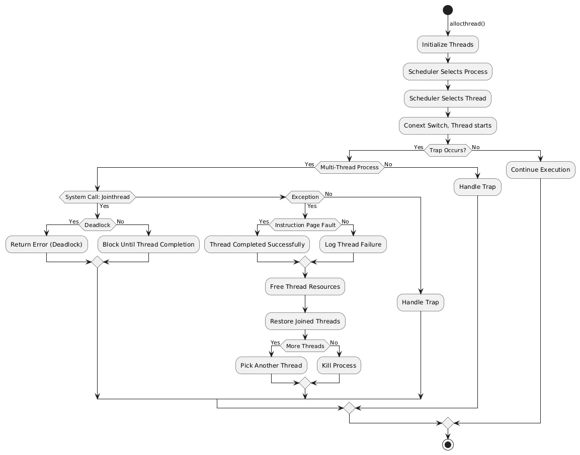 This flowchart illustrates the comprehensive lifecycle of thread management in xv6
