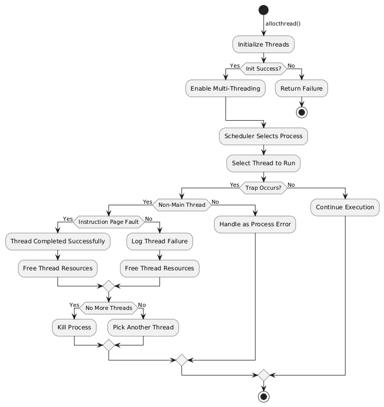 This flowchart illustrates the lifecycle of thread, from initialization to scheduling and trap handling.