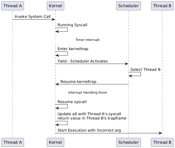 This sequence diagram illustrates the process when a timer interrupt occurs during a system call in xv6. Thread A initiates a system call, but during its execution, a timer interrupt triggers the kernel to enter kerneltrap. The scheduler is invoked and selects Thread B to run next. Upon resuming, the syscall attempts to update the return value in the trapframe, leading to an incorrect argument in Thread B due to not handling the context switch correctly.