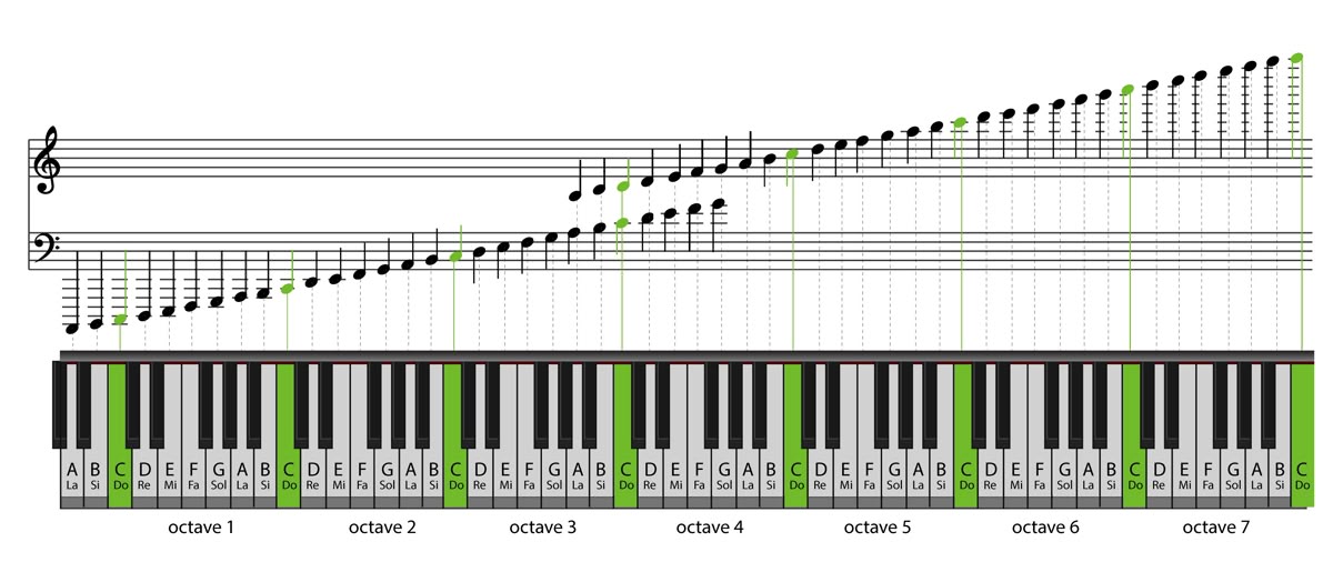 A grand staff of ascending notes mapped down to a seven-octave piano keyboard, with note names (A–G), solfège (La, Si, Do, Re, Mi, Fa, Sol) and every C highlighted.